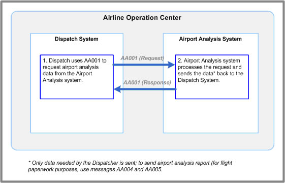 AA001 Message Overview