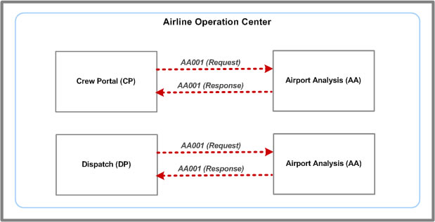 AA001 Message System Flow