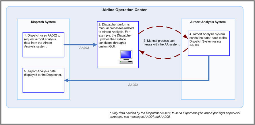 AA002 Message Overview Diagram