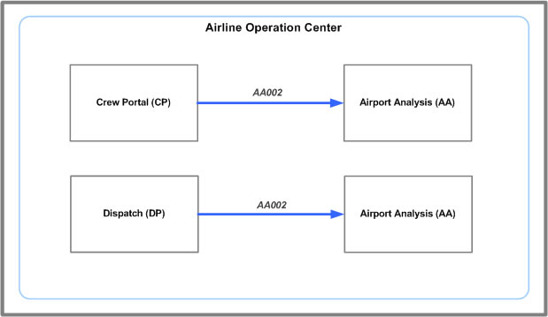 AOC002 Message System Flow