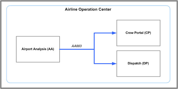 AA003 Message System Flow