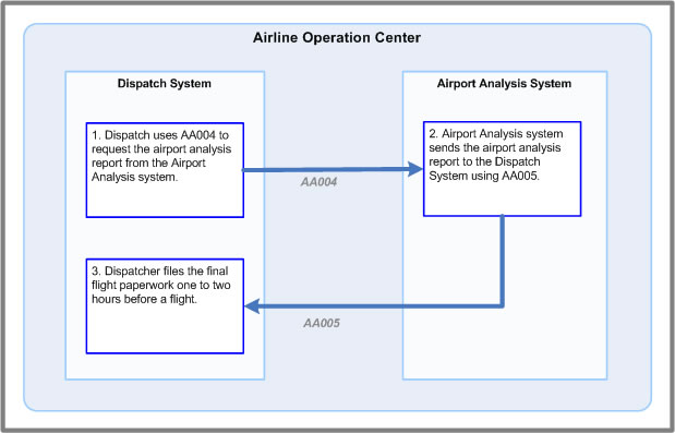 AA004 as a request to AA005