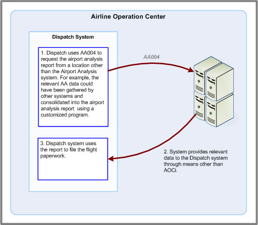 AA004 used to retrieve the report without a message-based response