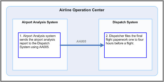 AA005 used to publish without a formal request