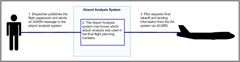 Sample scenario using AA006