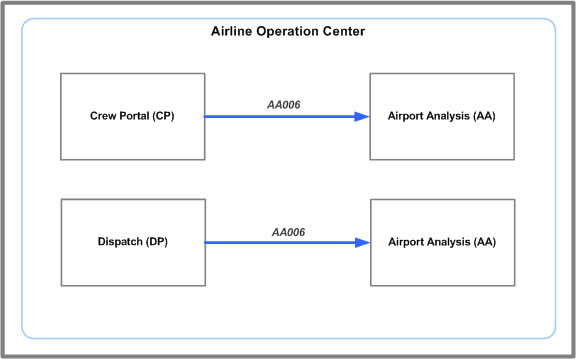 AA006 Message System Flow