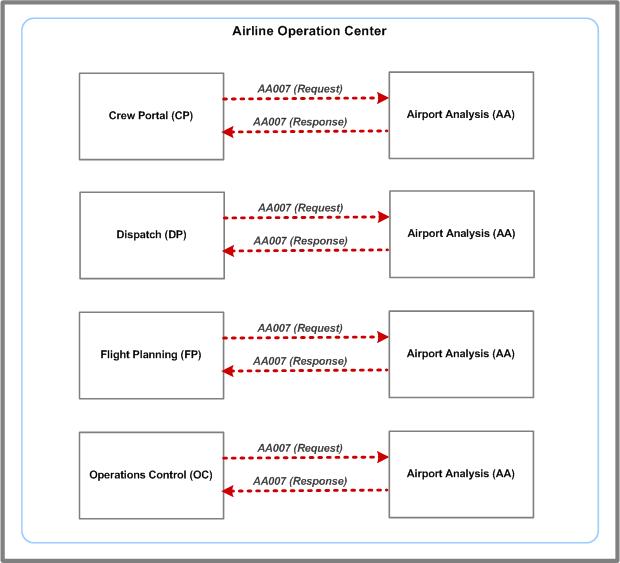 AA007 message system flow