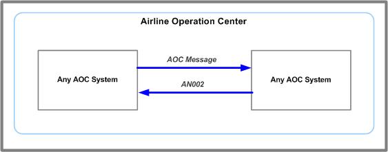 AN002 message system flow