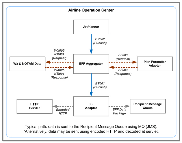 BT001 Message System Flow