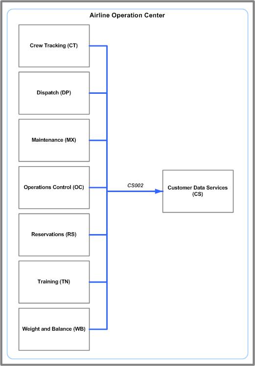 CS002 message system flow