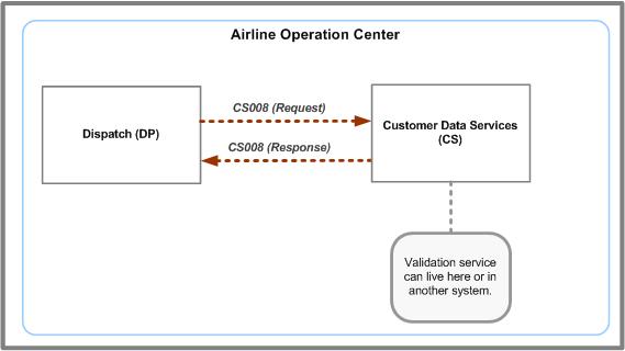 CS008 message system flow