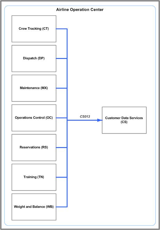 CS013 message system flow