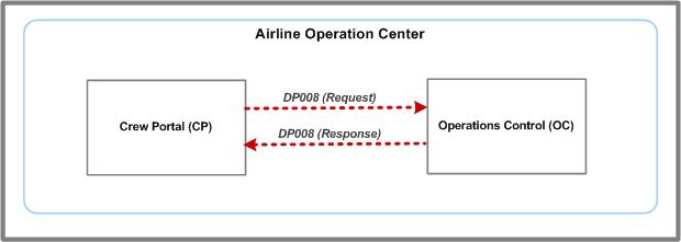 DP008 message system flow