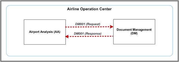 DM001 message system flow