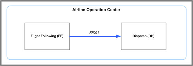 FF001 message system flow