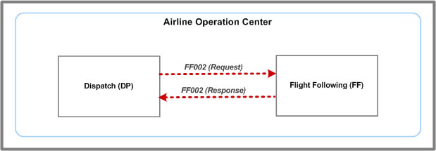 FF002 message system flow