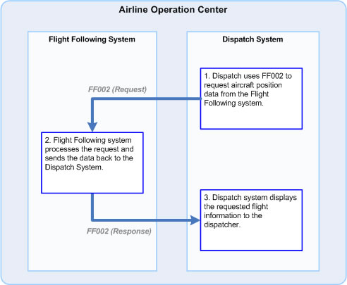 Sample flight information request / response process