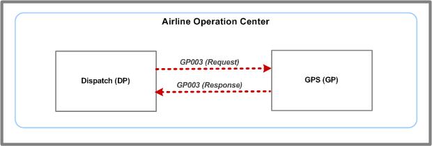 GP003 Message System Flow