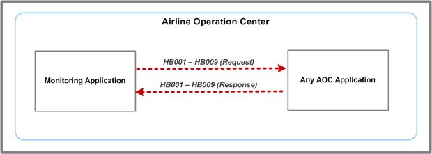 HB001 message flow