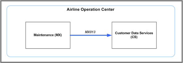 MX013 message system flow