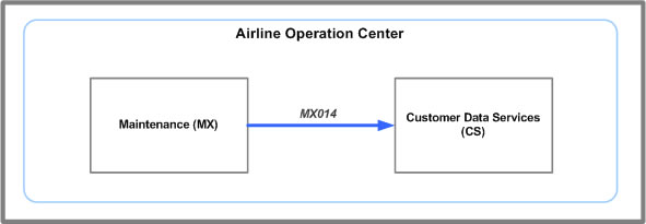 MX014 message system flow