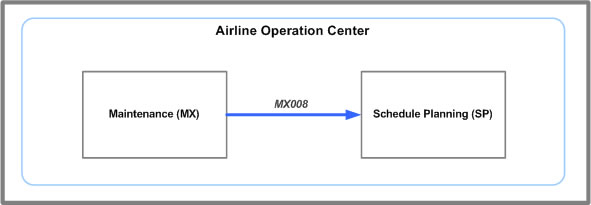 MX008 message system flow