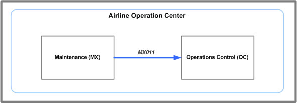 MX011 message system flow