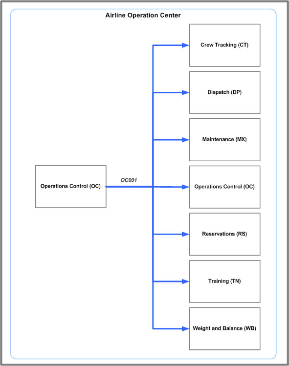 OC001 message system flow