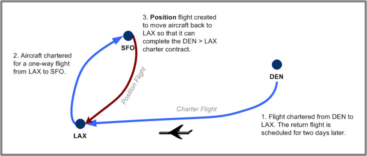 Sample create flight position scenario