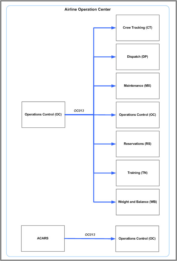 OC013 message system flow