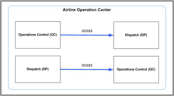 OC025 Message Flow