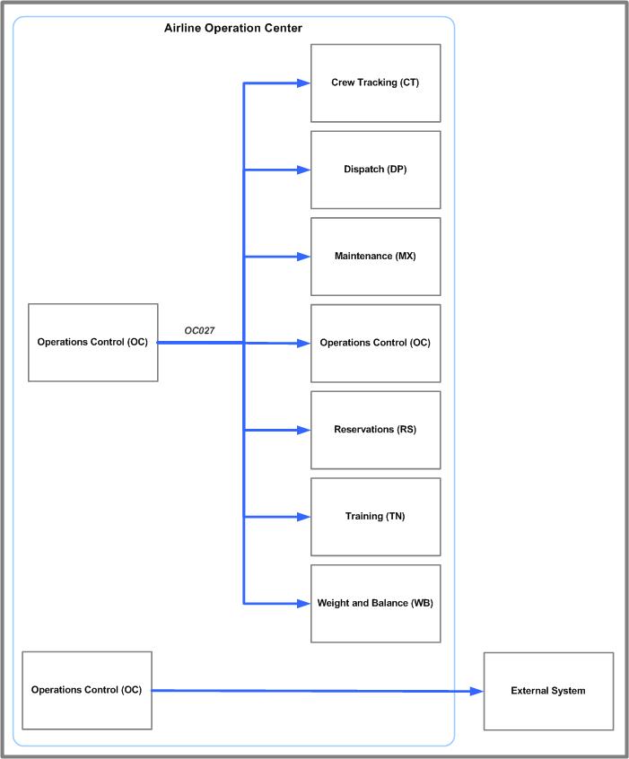 OC027 message system flow