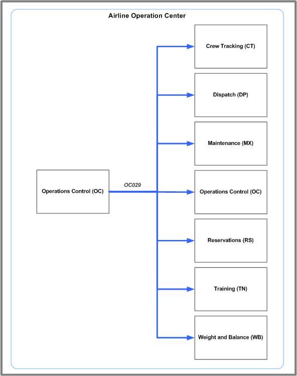 OC029 message system flow