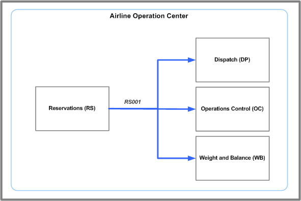 RS001 message system flow