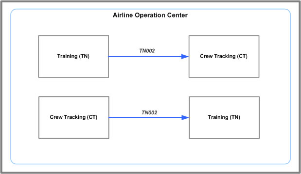 TN002 message system flow