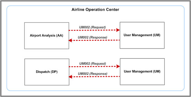 UM002 message system flow