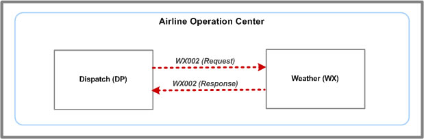 WX002 message system flow