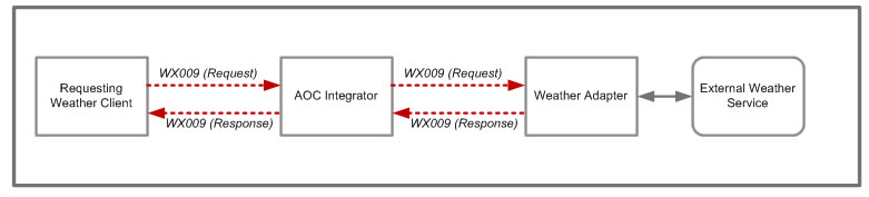 WX009 message flow