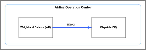WB001 message system flow