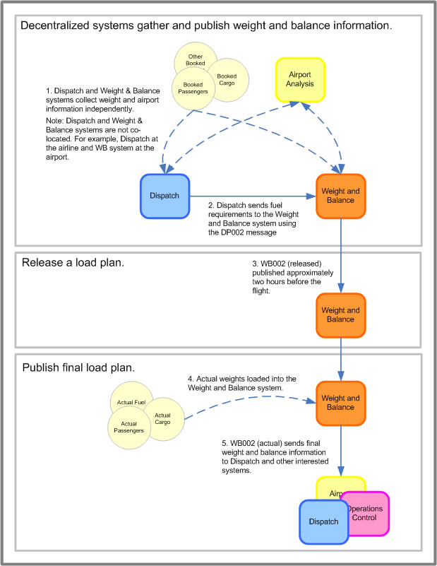 Sample process for de-centralized load planning