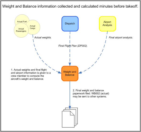 Sample process for a crew-calculated load plan