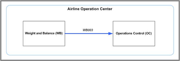 WB003 message system flow