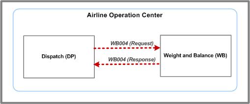 WB004 Message Flow